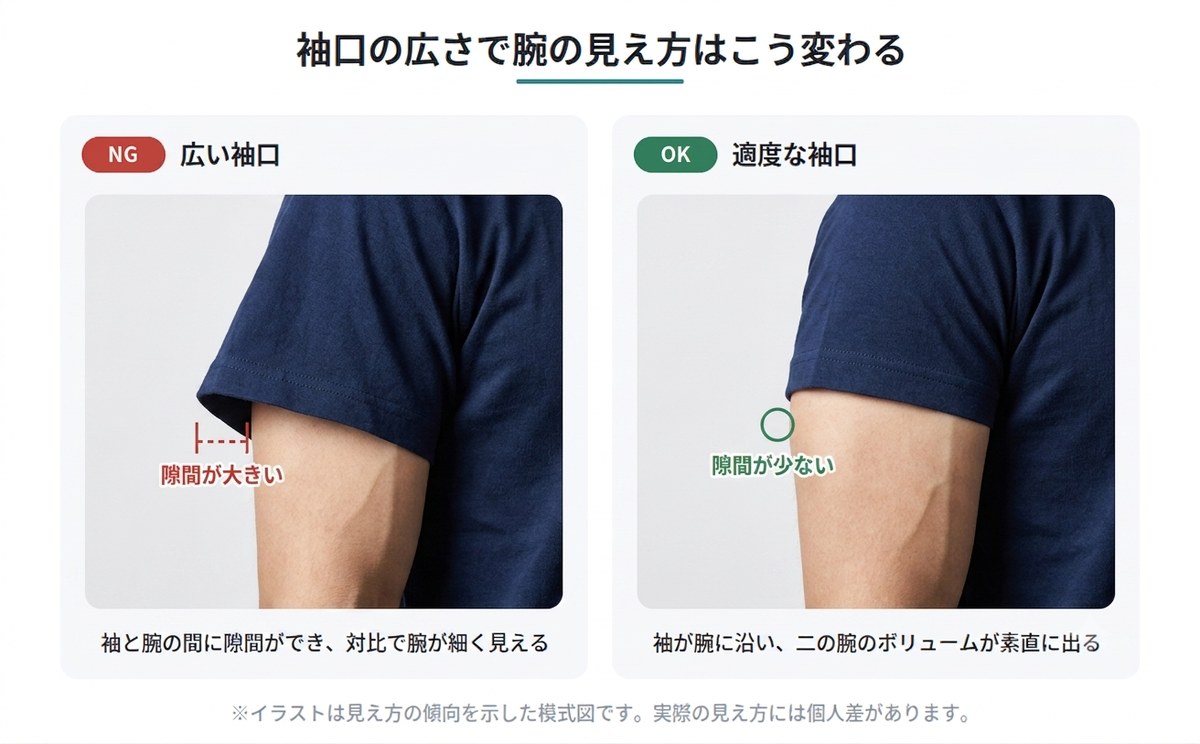 袖口の広いTシャツと適度な袖口のTシャツの比較。適度な袖口は腕との隙間が少なく腕が太く見える