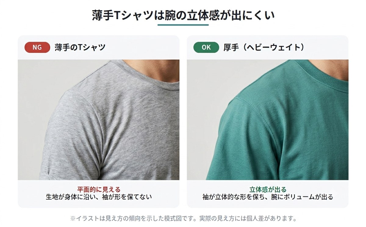 薄手のTシャツと厚手ヘビーウェイトTシャツの比較。厚手は袖が立体的な形を保ち腕にボリュームが出る