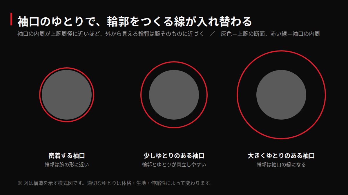 袖口の内周と上腕周径の関係を示した模式図