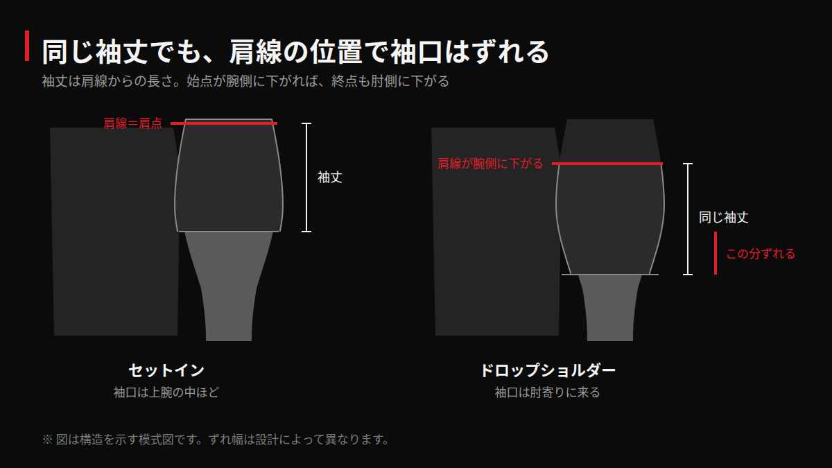 セットインとドロップショルダーで袖口の位置が変わることを示した模式図