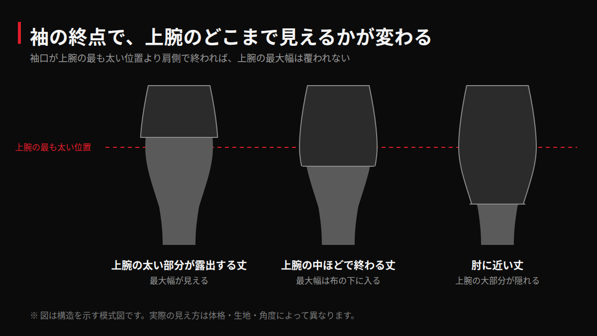 袖の終点の違いで上腕のどこまで見えるかを比較した模式図